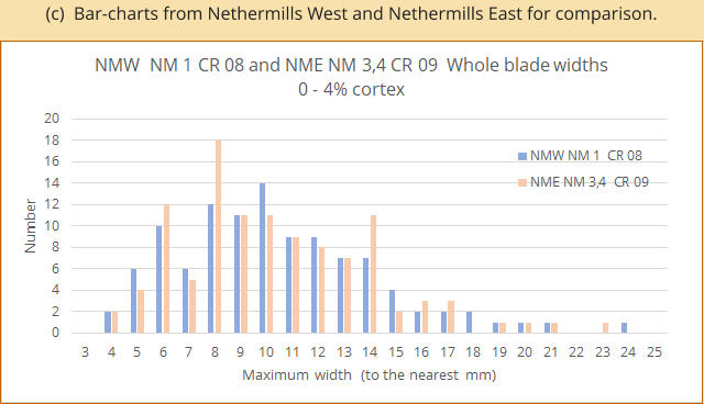(c)  Bar-charts from Nethermills West and Nethermills East for comparison.
