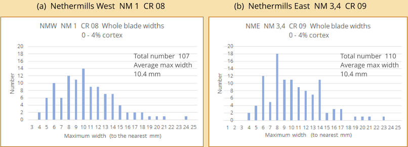(a)  Nethermills West  NM 1  CR 08 (b)  Nethermills East  NM 3,4  CR 09 Total number  107 Average max width 10.4 mm Total number  110 Average max width 10.4 mm